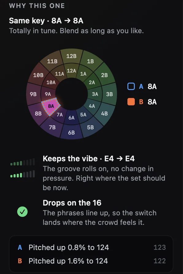 Why this one: same key on the Camelot wheel, keeps the vibe, drops on the 16